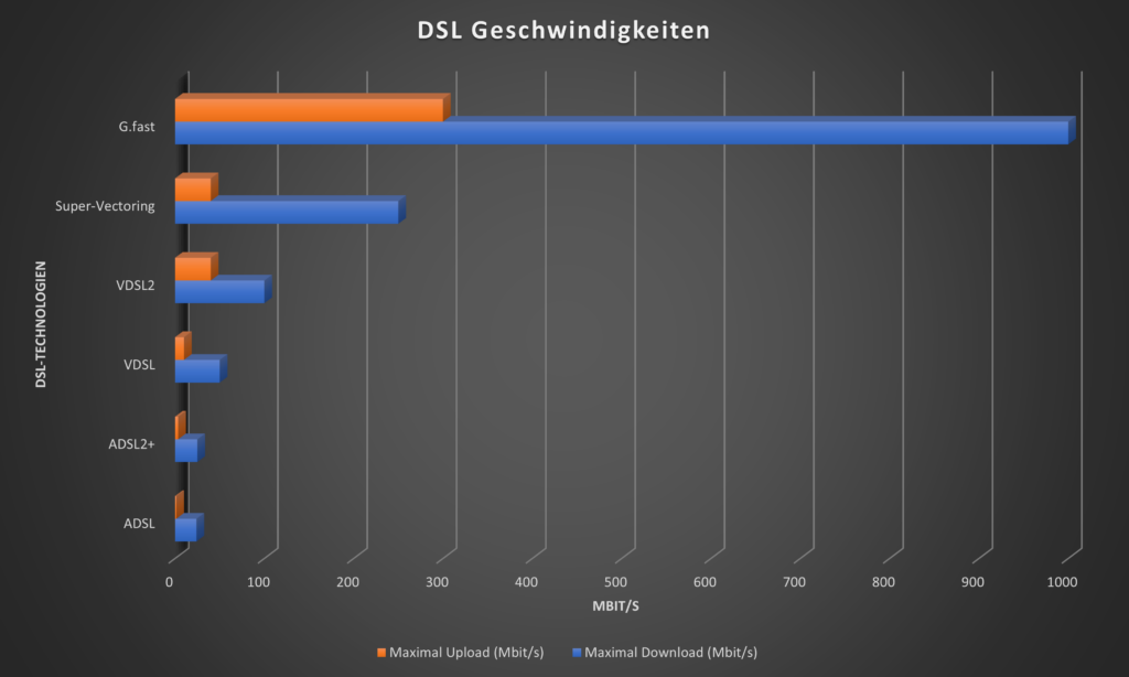 DSL Geschwindigkeiten